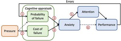 The effect of performance pressure and error-feedback on anxiety and performance in an interceptive task